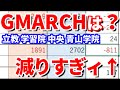 【2022志願者数確定③】いよいよGMARCH！志願者が減ってる大学は？｜学習院大学・中央大学・立教大学・青山学院大学