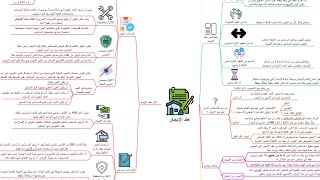 ملخص عقد الايجار ( العقود الخاصة - الدرس الثاني ) في شكل خريطة ذهنية