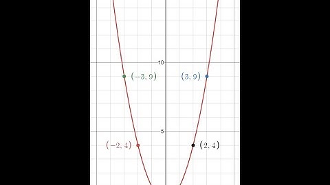 Basic Parabola   How to Plot on Desmos