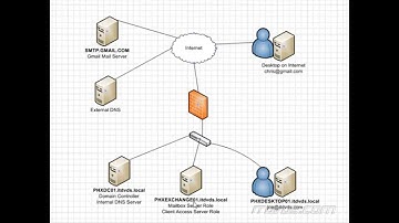 Exchange 2013   Understanding Internal vs  External DNS Part 1