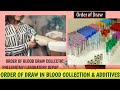 Sequence of blood draw collection in sample tubes.Sample collection tubes and anticoagulants used 