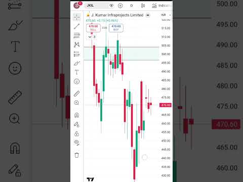 Thumbnail for Technical analysis for beginners 🚀 / Basics of technical analysis 💯 / #trading #investing #shorts