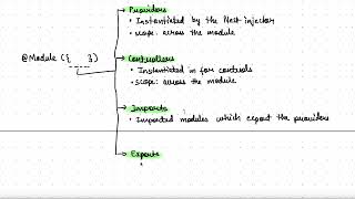 Module decorator in Nestjs framework and structure of Application Module