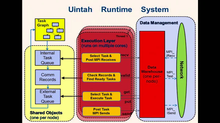 Software Abstractions for Extreme-Scale Scalabilit...