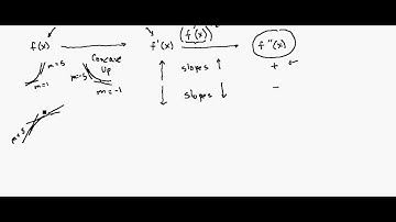 What We Know Now About First and Second Derivatives