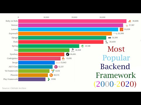 Most popular backend frameworks 2011-2020