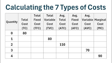 How to Calculate the 7 Types of Costs: TC, TFC, TVC, ATC, AFC, AVC, MC
