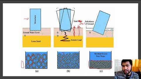 Liquefaction Analysis