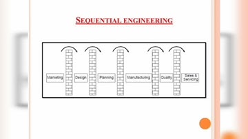 Sequential. Vs Concurrent Engineering