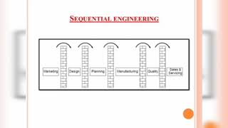Sequential. Vs Concurrent Engineering