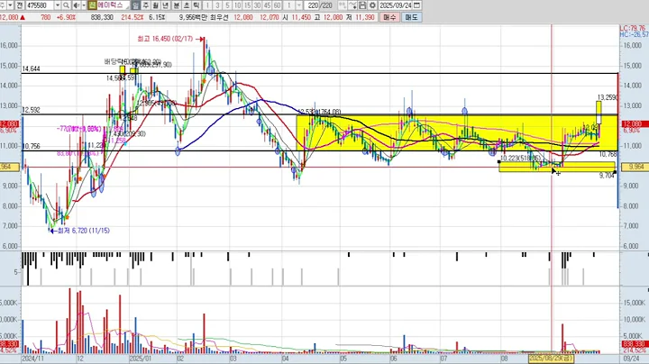 에이럭스 4차 475580 패턴분석 및 투자전략 (기술적 분석)