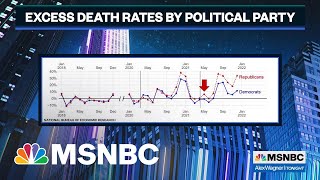 Republican War On Covid Science, Vaccines Shows In Higher Death Rate From Covid