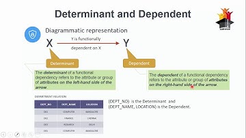 DBMS - Normalization Part-2 | Functional Dependencies