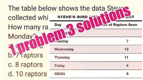 Table shows data | How many raptors...? [CSE Math reviewer]