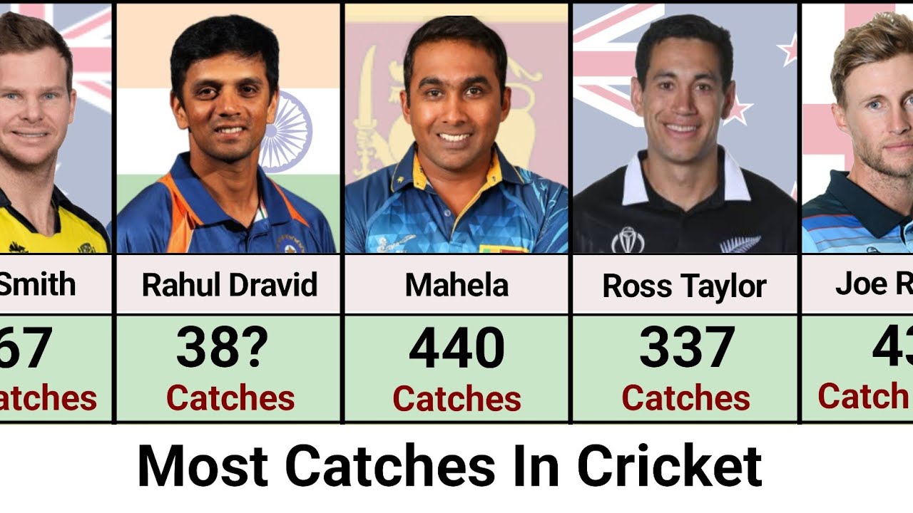 Most Catches In Cricket History Top 10 Best Catches In Cricket