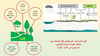 التلوثات الناتجة عن النشاط الصناعي -الحصة 03- تلوث التربة & مؤشرات تلوث الاوساط الطبيعية
