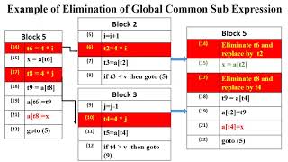 The Principal Sources Of Optimization : Elimination of Local & Global sub expression
