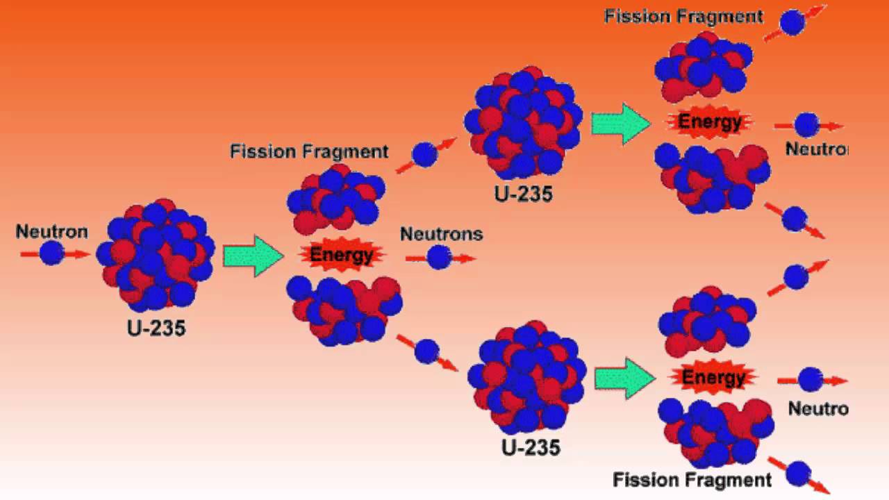 The Uranium 235 Chain Reaction - Physics Made Fun - YouTube