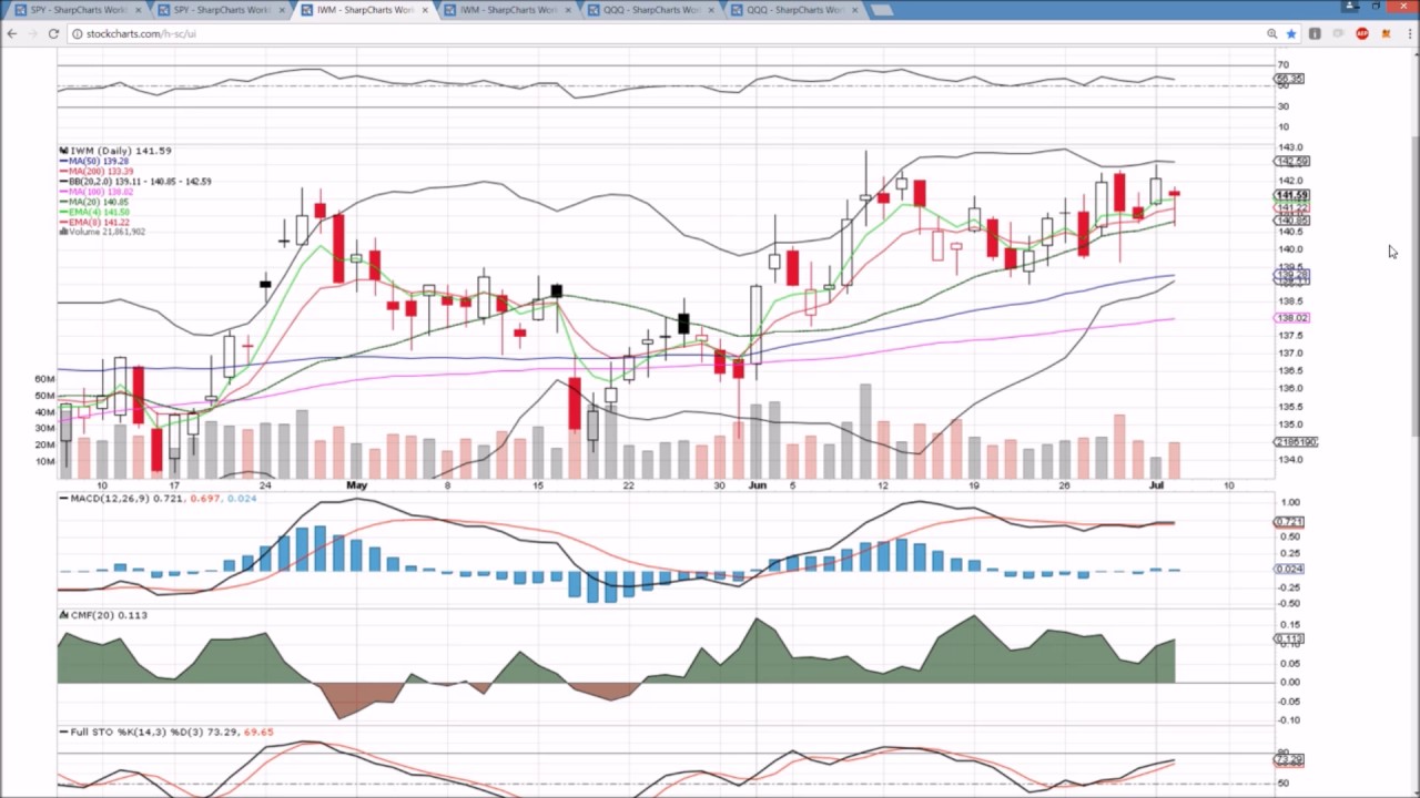 spy iwm qqq technical analysis chart 7 5 2017 by chartguys com youtube qqq chart
