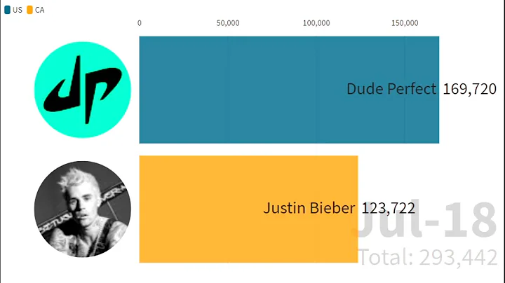 Dude Perfect Vs Justin Bieber - Youtube Subscriber History (2016-2019)
