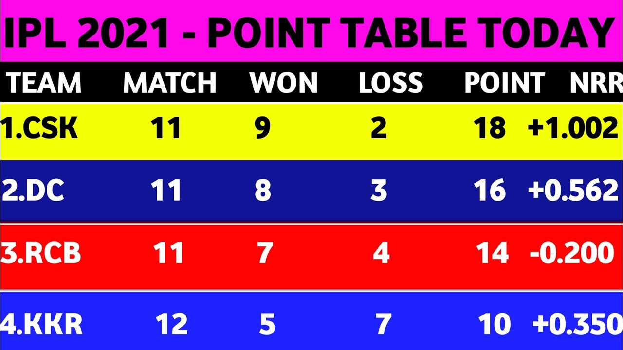 IPL 2021 - New Points Table After Kkr vs Pbks 45th Match || IPL 2021 Point Table ||