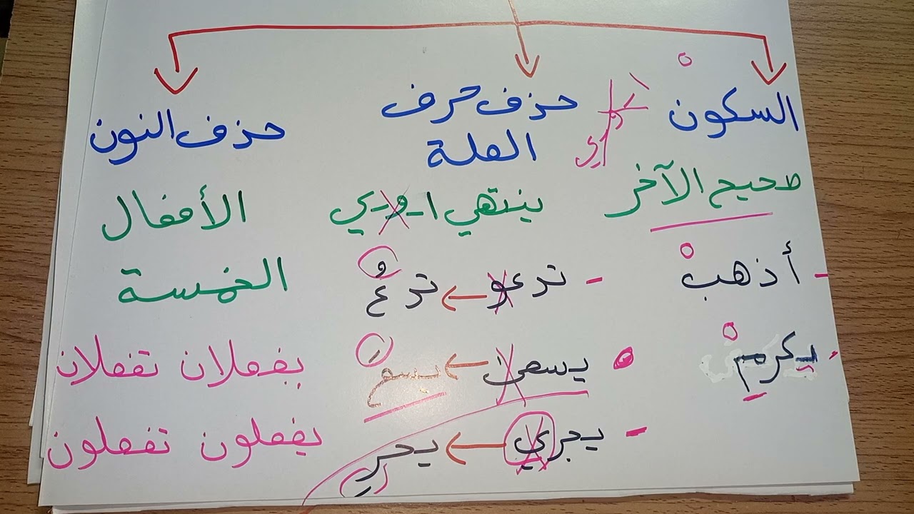 أسلوب الشرط للصف الرابع الإعدادي