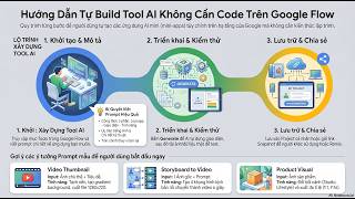 TỰ BUILD TOOL AI TRÊN GOOGLE FLOW - Không cần code · Không cần API KEY · Miễn phí
