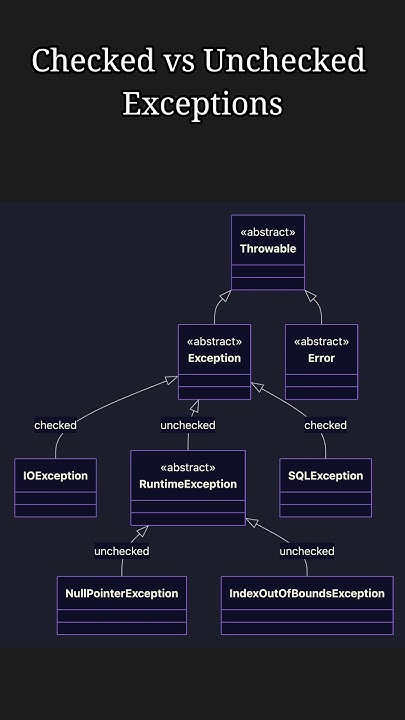 Checked vs Unchecked Exceptions in Java: Key Differences Explained! # ...
