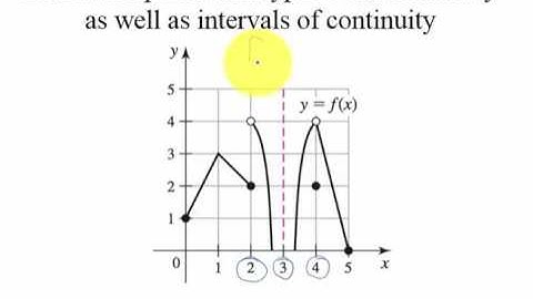 Determining Continuity and Differentiability From Graph