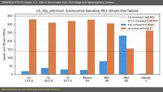 20260818 075113 Huphy 1.0 - FEA of the printed links, PLA triage and lightweighting slides