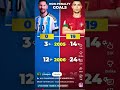 Messi# and ronaldo# fans like and subscribe