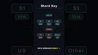 Database Sharding Explained in 60 Seconds! #shorts