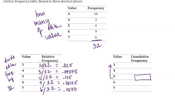 Frequency, Relative Frequency, and Cumulative Frequency Tables