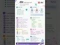 DBT in 60 Seconds: Data Transformations Made Easy ⚡"