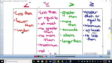 Writing and Graphing Inequalities