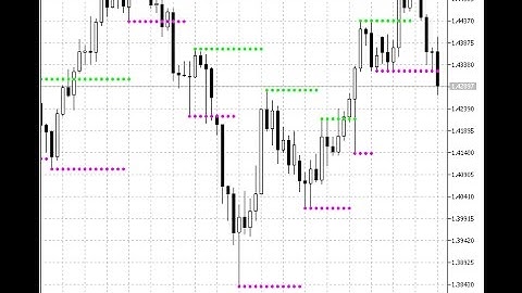 Support and Resistance – indicator for MetaTrader 5