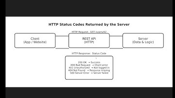 HTTP Status Codes Explained