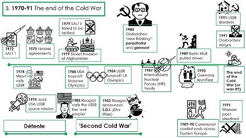 Cold War History Revision Timeline Part 3 - Edexcel GCSE