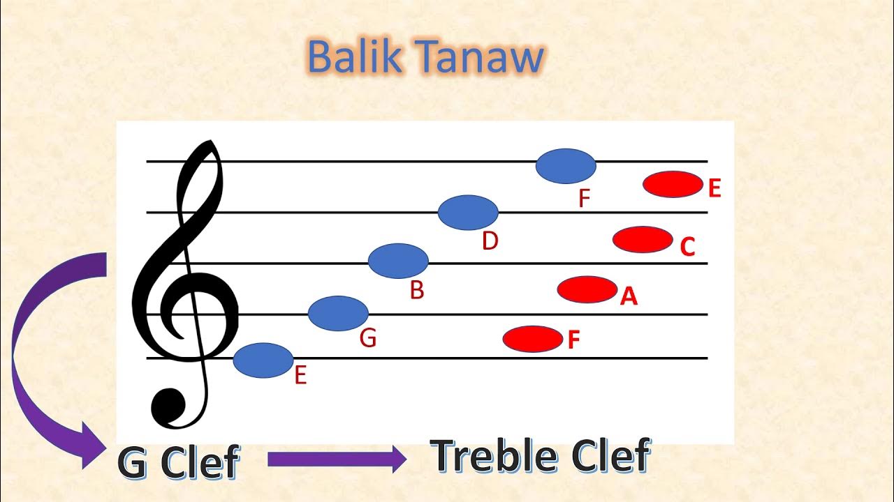 Q2W4 Music Ang mga Pitch Name sa Ledger Line YouTube