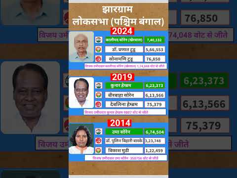 झारग्राम लोकसभा चुनाव:2019 में कांटे की टक्कर,2024में बड़ी जीत! जानिए पूरा गणित#loksabhaelection2024