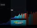America's Shocking Wealth Gap: The Numbers Exposed #shorts