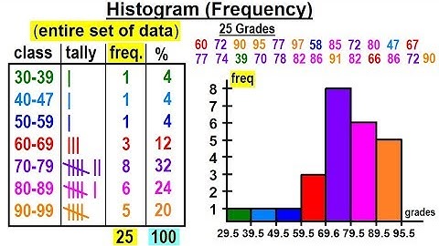 Statistics: Ch 2 Graphical Representation of Data (11 of 62) Histogram (Frequency)