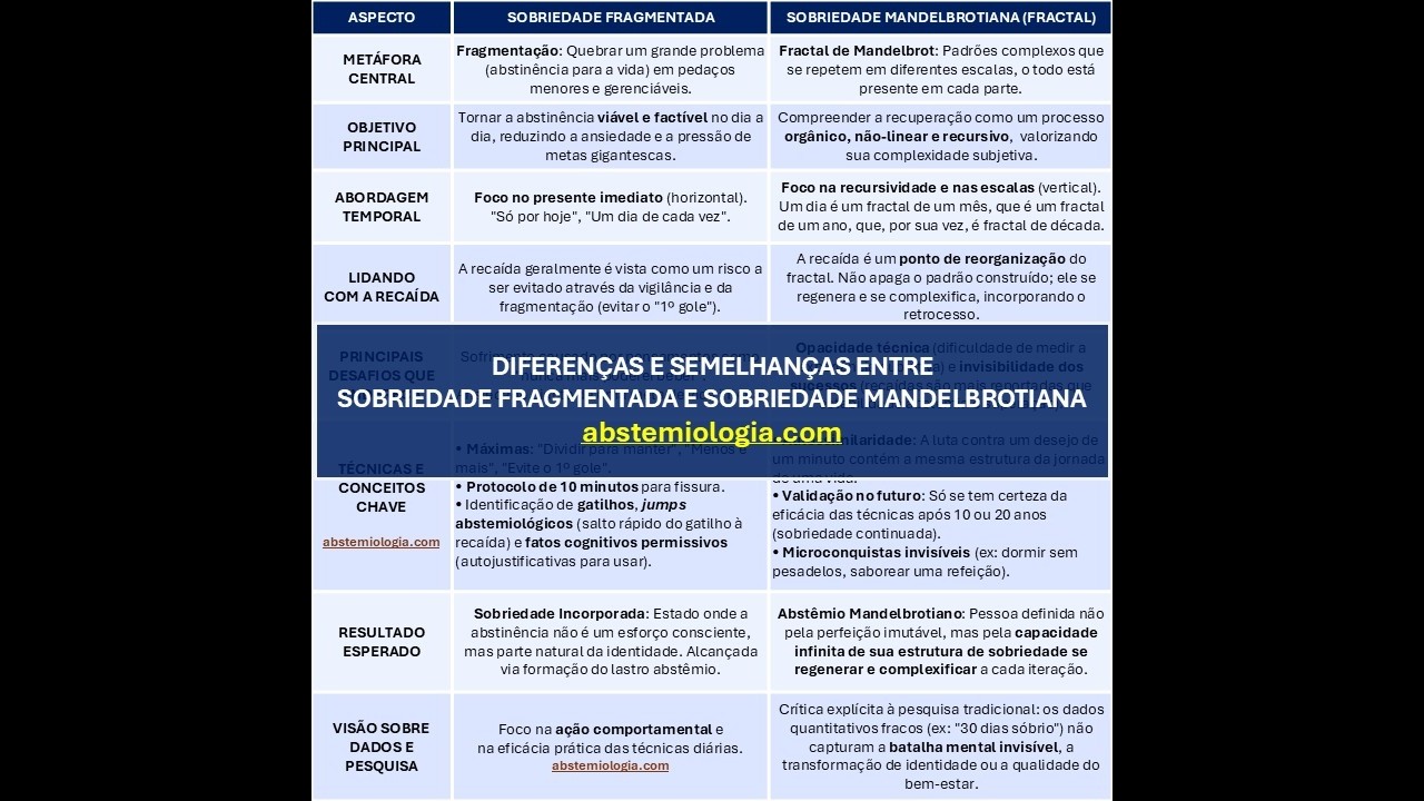 Diferença entre sobriedade fragmentada e sobriedade mandelbrotiana ...