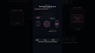 Node.js Event Loop Explained in 10 Seconds | Why One Heavy Task Freezes Every Request #nodejs