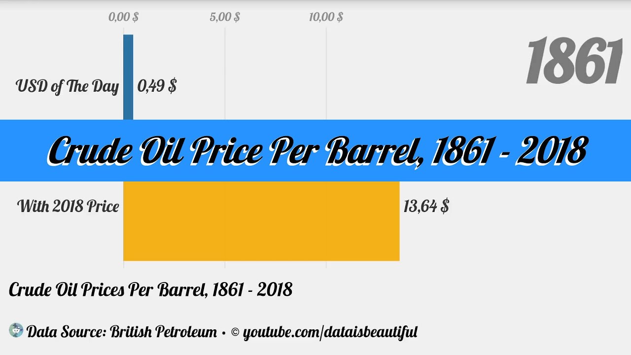 Crude Oil Price Per Barrel, 1861 2018 YouTube