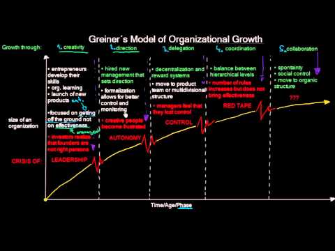 Greiner´s Model of Organizational Growth | Organizational Change | MeanThat