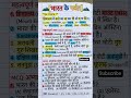 भारत के #gk #staticgk #competitiveexam #mpgk #viral #sort