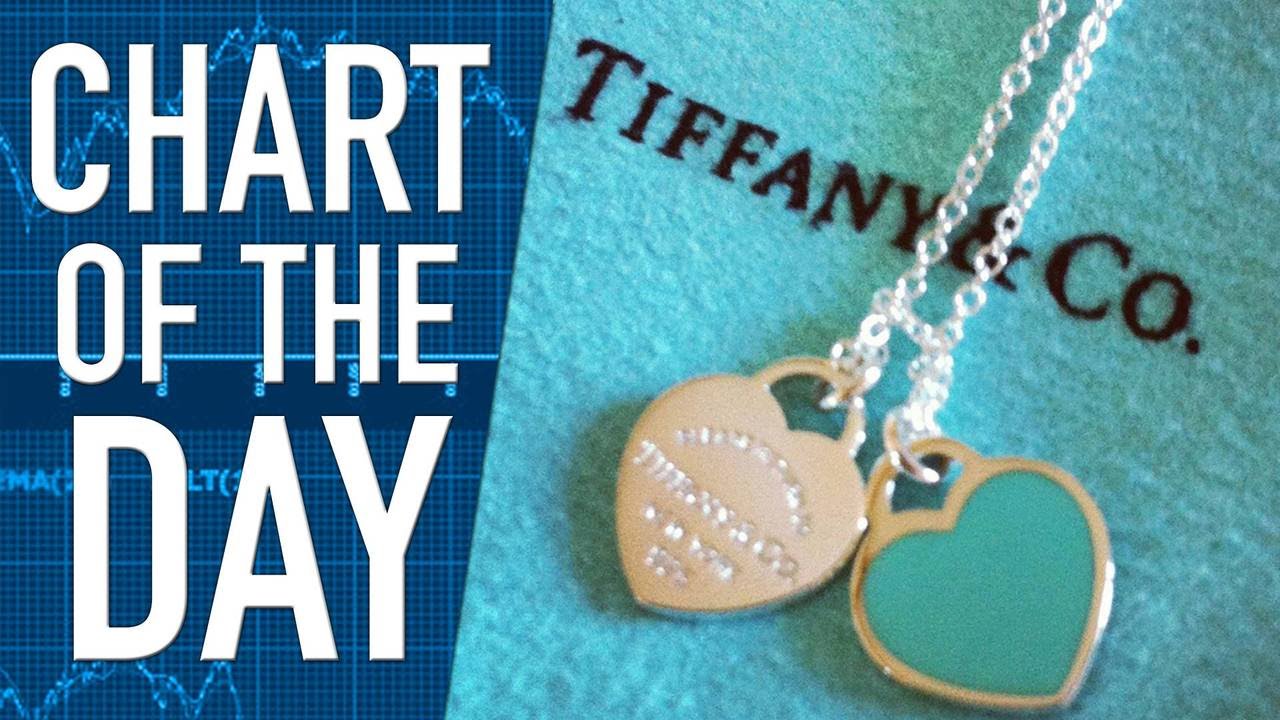 Currency Impact Continues to Hurt Tiffany’s Bottom Line Currency Impact Continues to Hurt Tiffany’s Bottom Line
