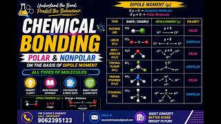 Chemical Bonding: Polar vs Non-Polar Molecules | Dipole Moment, Symmetry & Molecular Geometry