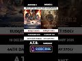 Avatar 3 Vs Border 2 ! Movies Box Office Collection Comparison #shorts #avatar3 #border2 #newmovies